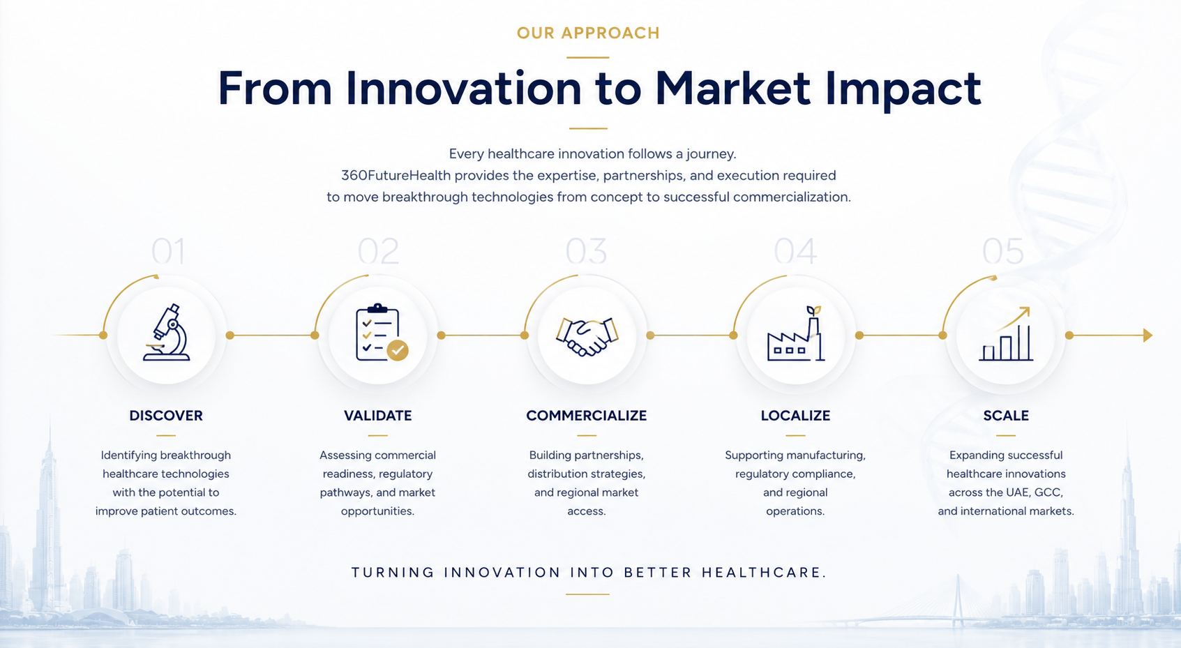 Every healthcare innovation follows a journey. 360FutureHealth provides the expertise, partnerships, and execution required to move breakthrough technologies from concept to successful commercialization.
